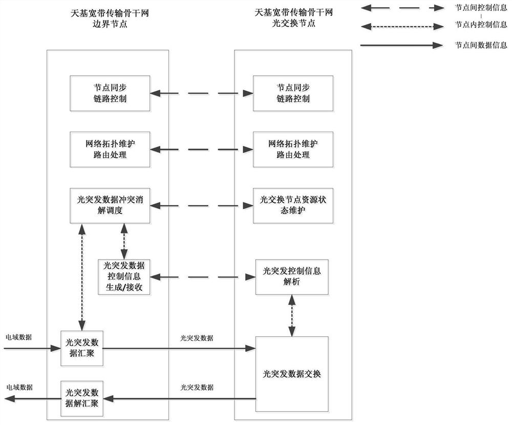 A system and method for realizing satellite optical burst switching conflict resolution scheduling