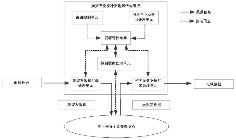 A system and method for realizing satellite optical burst switching conflict resolution scheduling