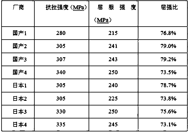 Processing method of low yield ratio high strength titanium coiled plate for heat exchanger