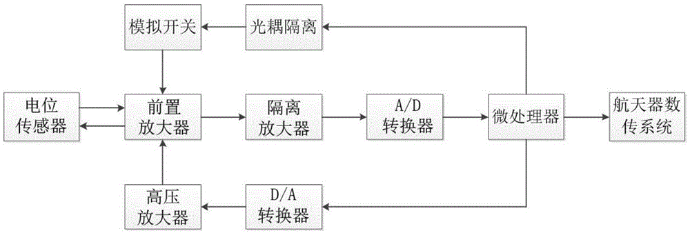 Electric potential monitoring device used for plasmas in space environment