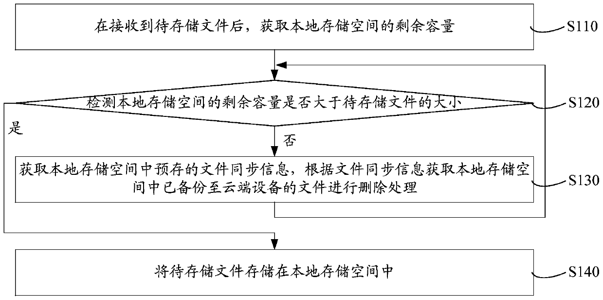 Method and system for expanding available storage space of terminal equipment