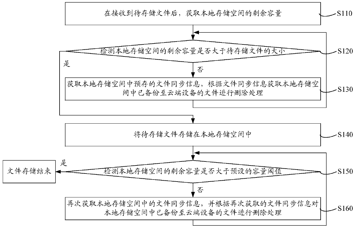 Method and system for expanding available storage space of terminal equipment