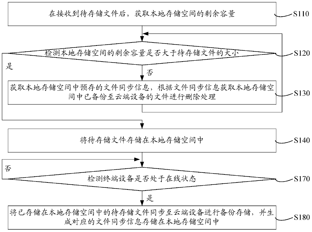 Method and system for expanding available storage space of terminal equipment