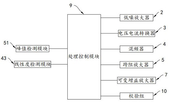 Radio frequency receiver with automatic gain control