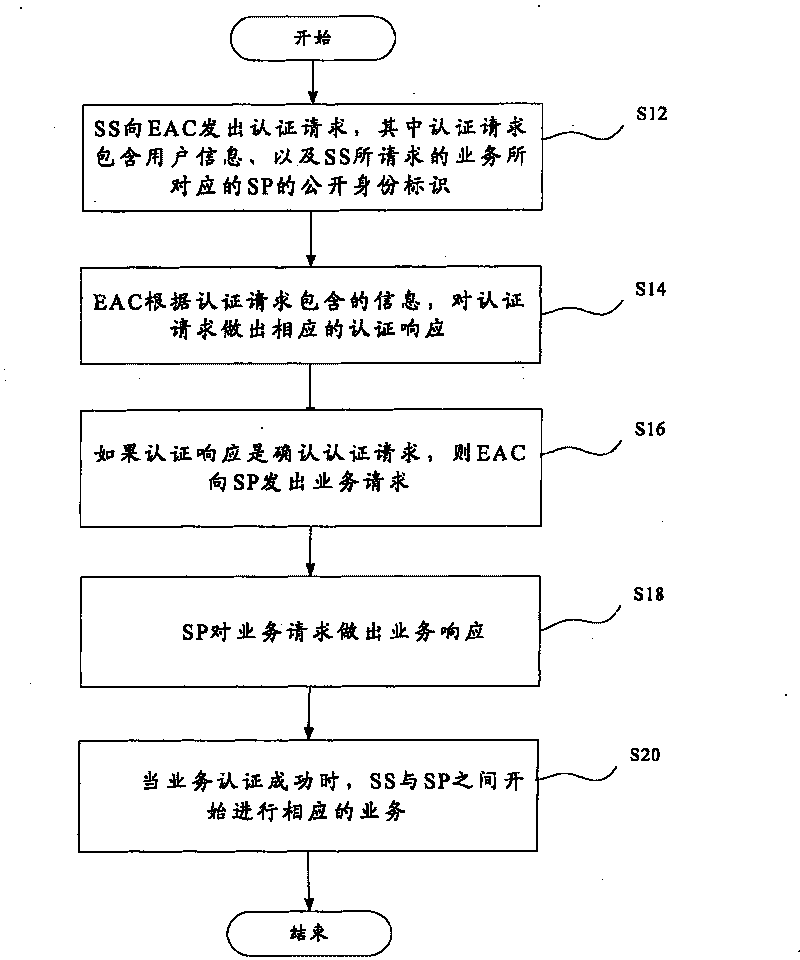 Certifying method and its device for radio network end-to-end communication