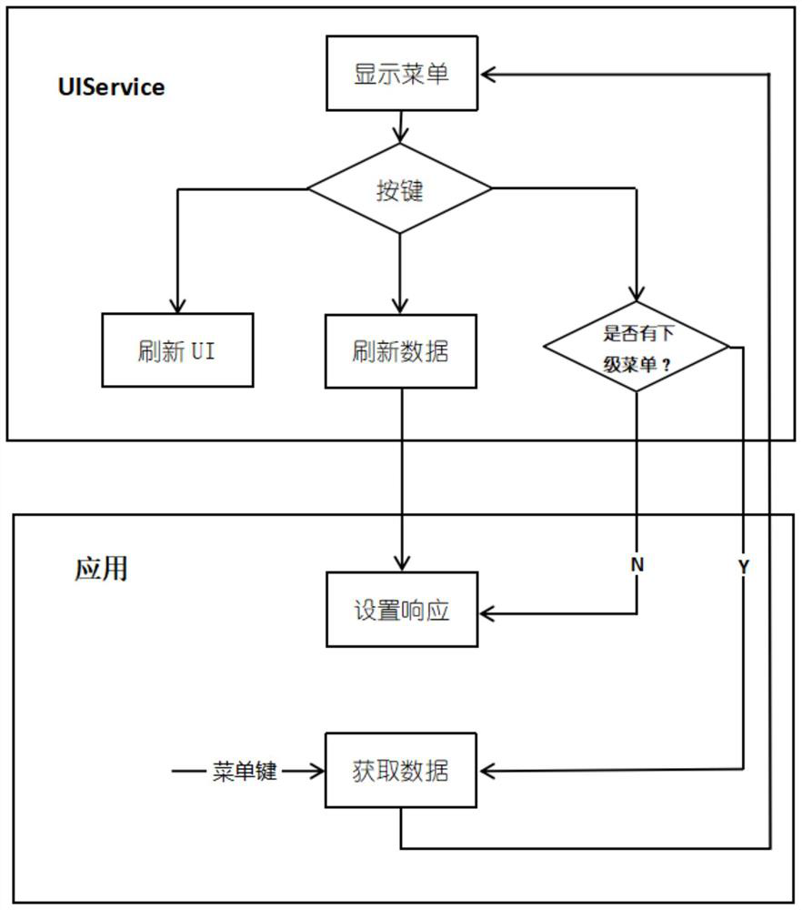 A method for realizing the separation of UI and data in an android application