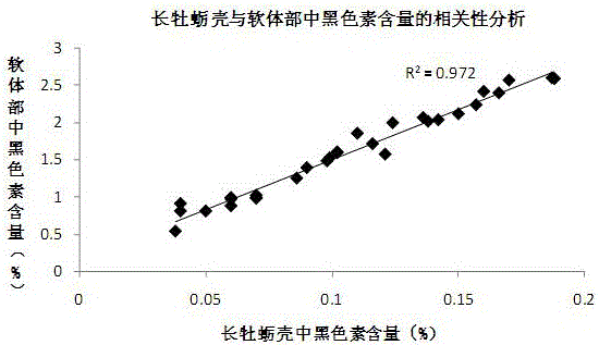 A Breeding Method of Long Oyster with High Melanin Content in Soft Body