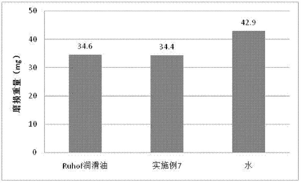 Rustproof lubricating agent