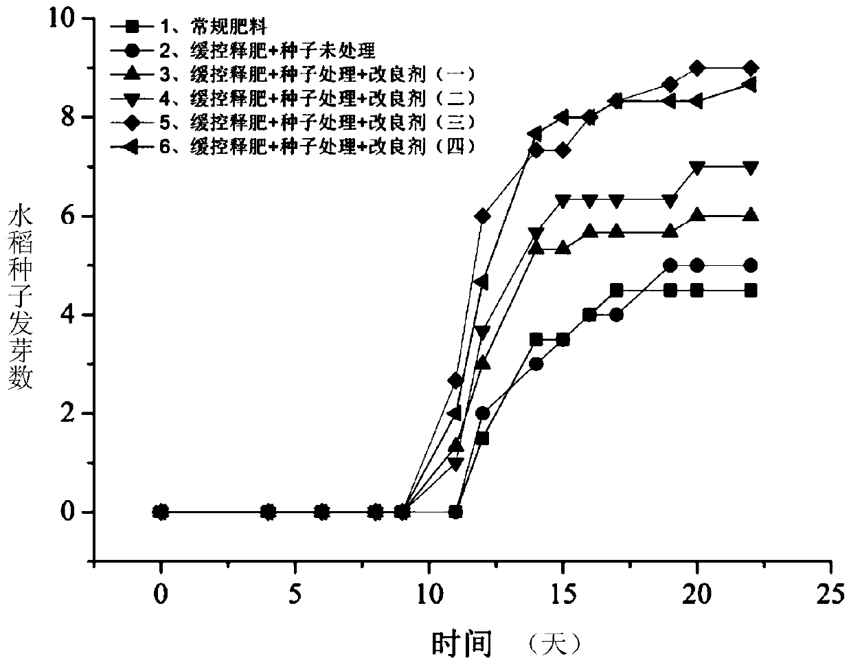 A kind of saline-alkali soil improving agent and preparation method thereof