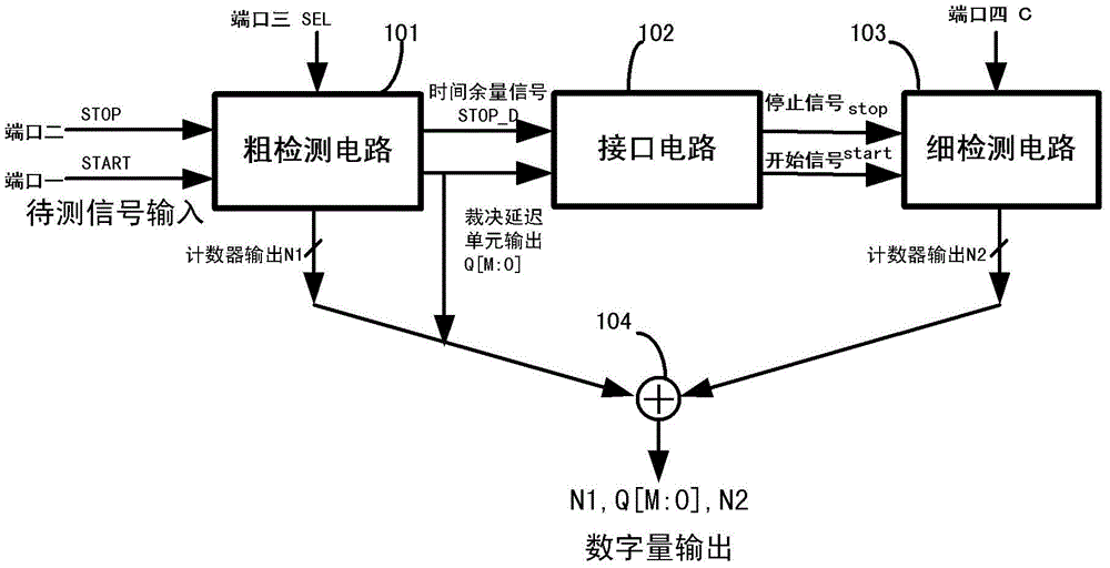 A time-to-digital converter