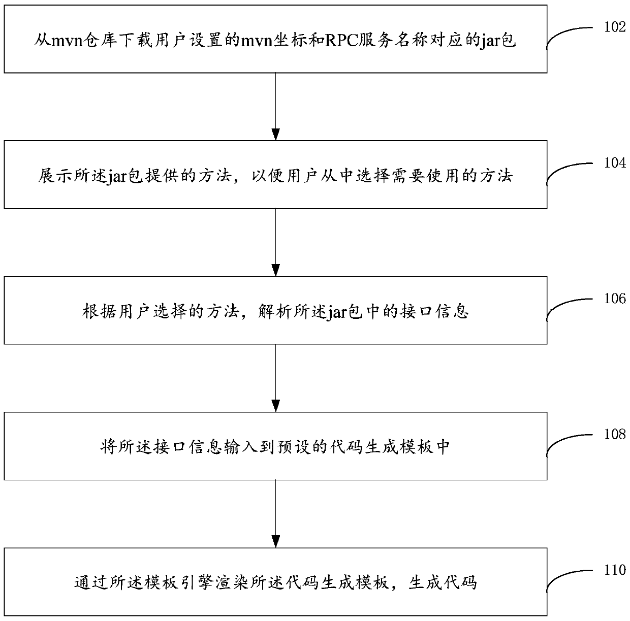 Code generation method and device