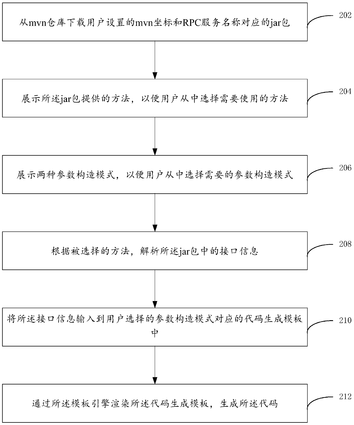 Code generation method and device