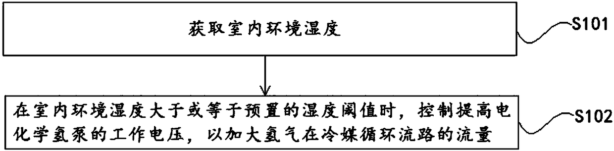 Dehumidifier and control method