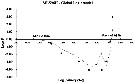 Method for culturing little yellow croakers by artificially desalting seawater salinity