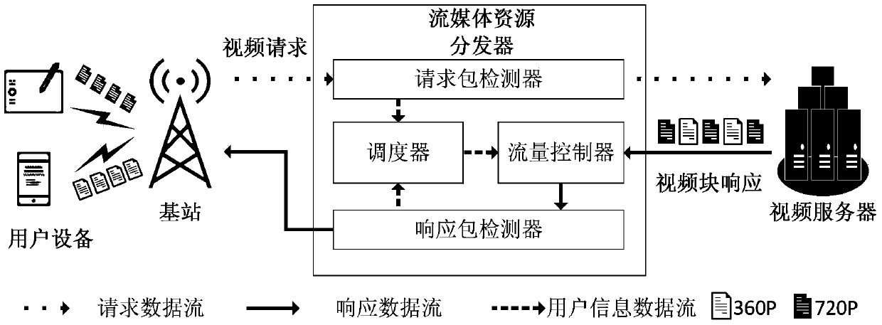 Adaptive streaming media distribution method for intelligent terminal energy consumption optimization