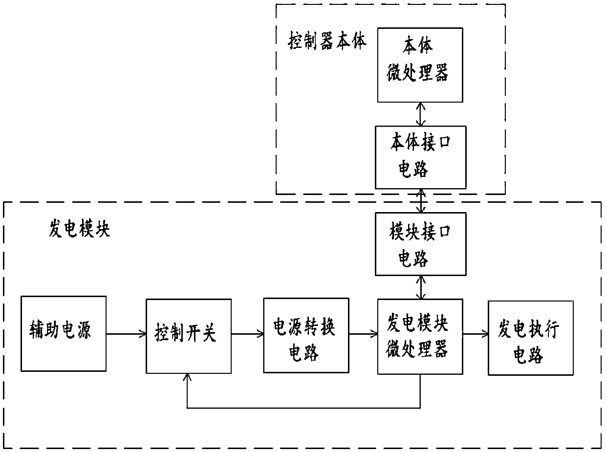 Power generation module and control method thereof, and dual-power automatic transfer switch controller