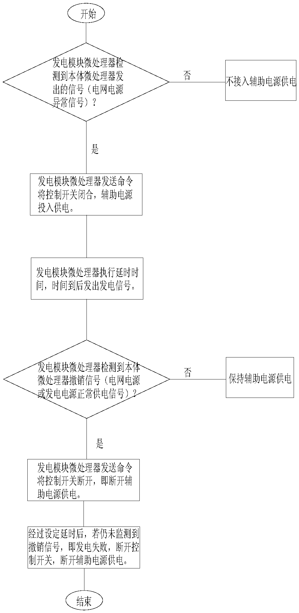 Power generation module and control method thereof, and dual-power automatic transfer switch controller