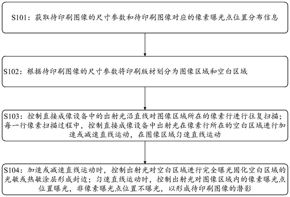 Screen printing plate making method and related equipment