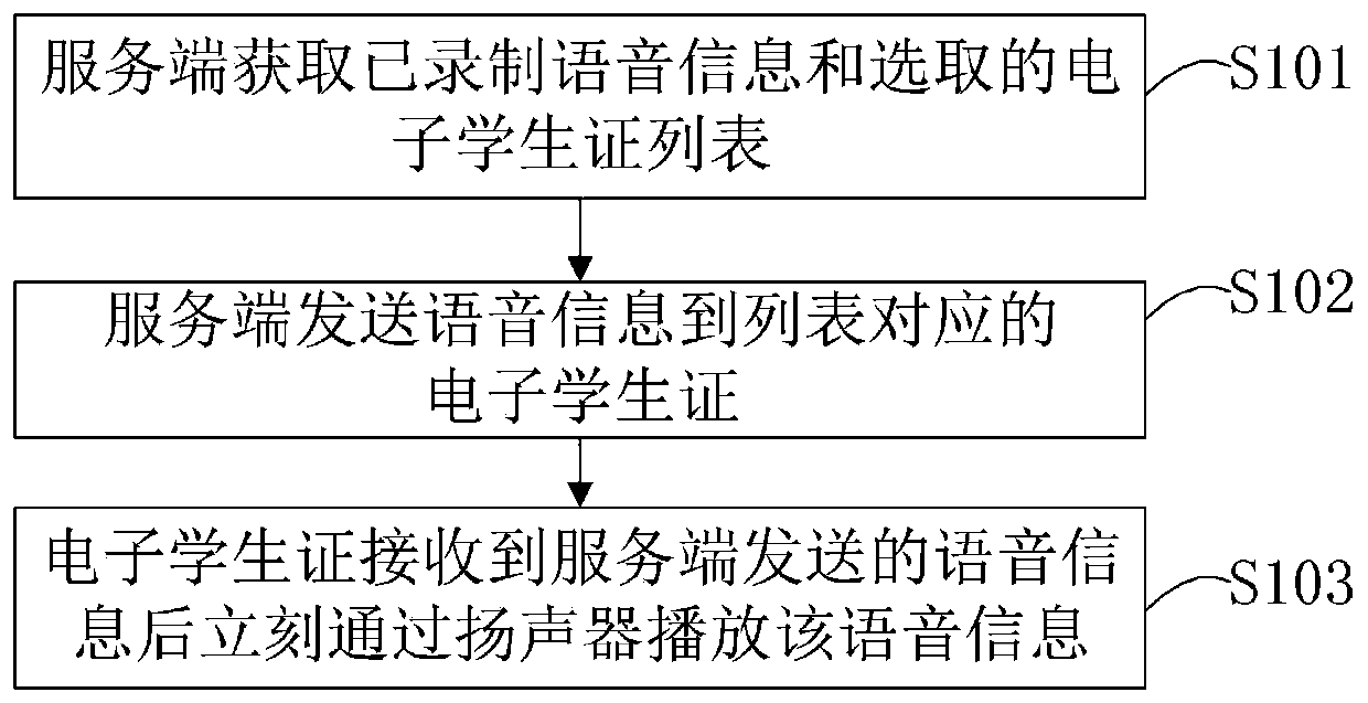 Voice reminding method and system based on electronic student identity card