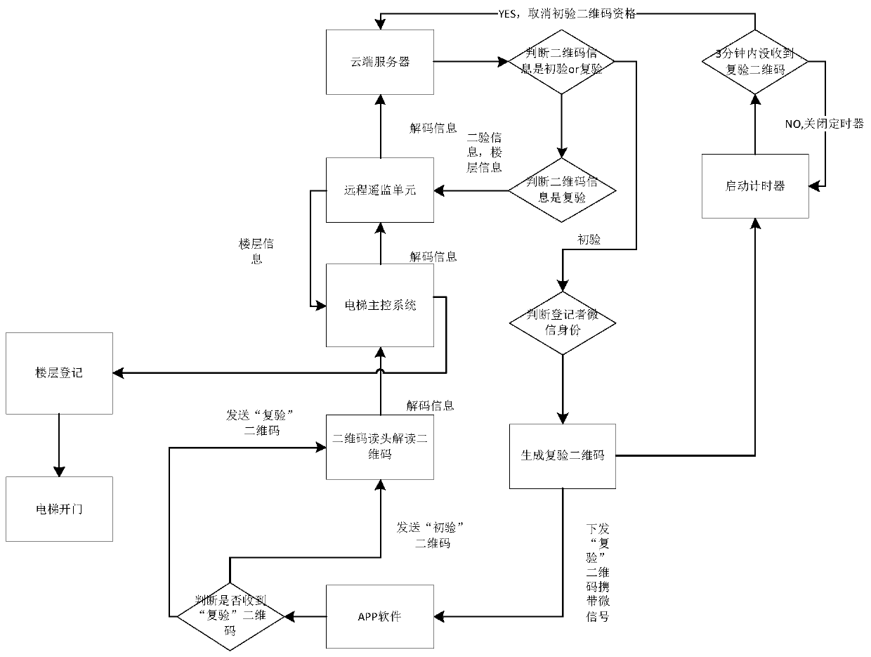 Anti-duplication quick response code elevator calling method and device