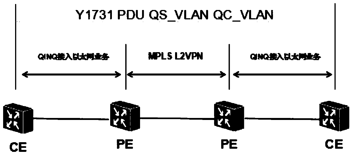 A detection protocol extension method based on MPLS L2VPN QINQ access service