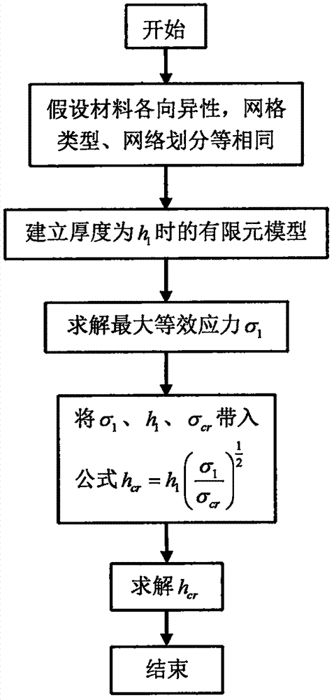 Rapid complex shell thickness optimization design method based on maximum equivalent stress