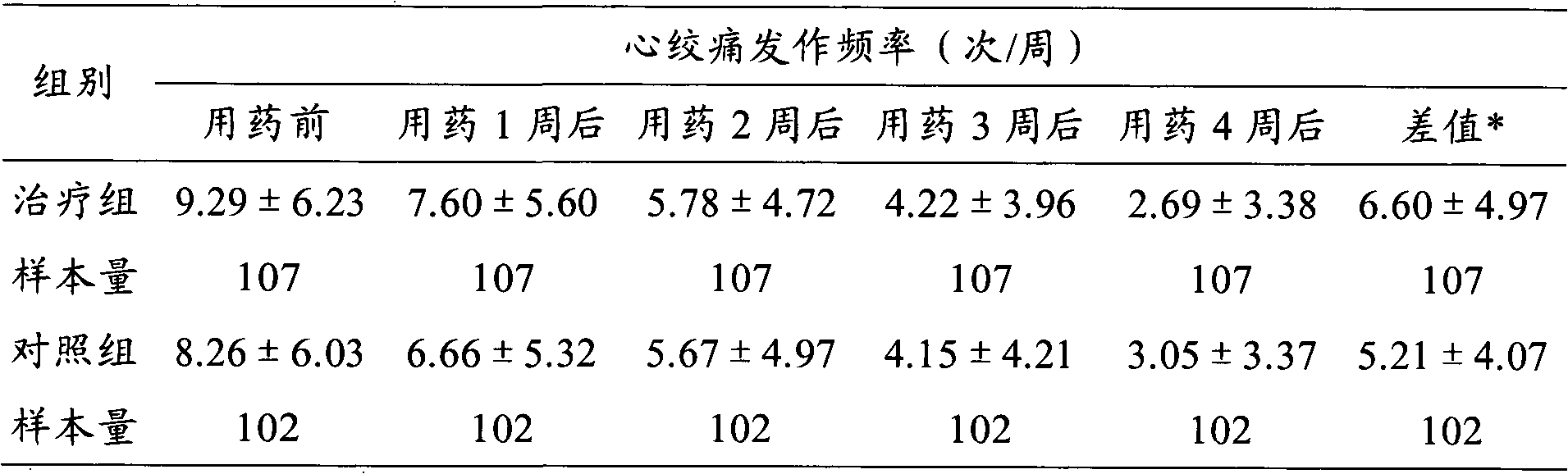 Chinese compound preparation for treating coronary heart disease and preparation method thereof