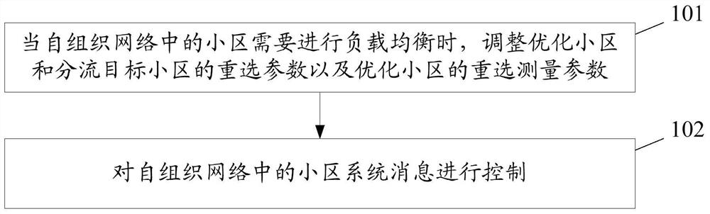 A load balancing method and device