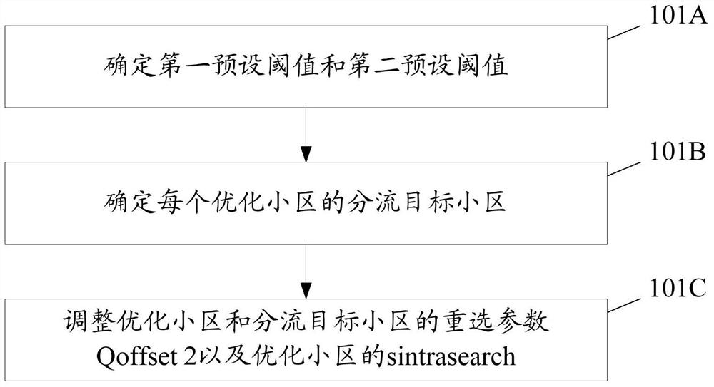 A load balancing method and device