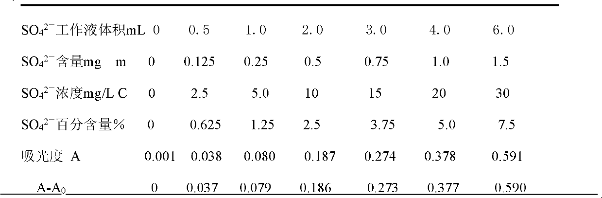 Method for measuring sulfate ions in scaled component of water vapor system in power station