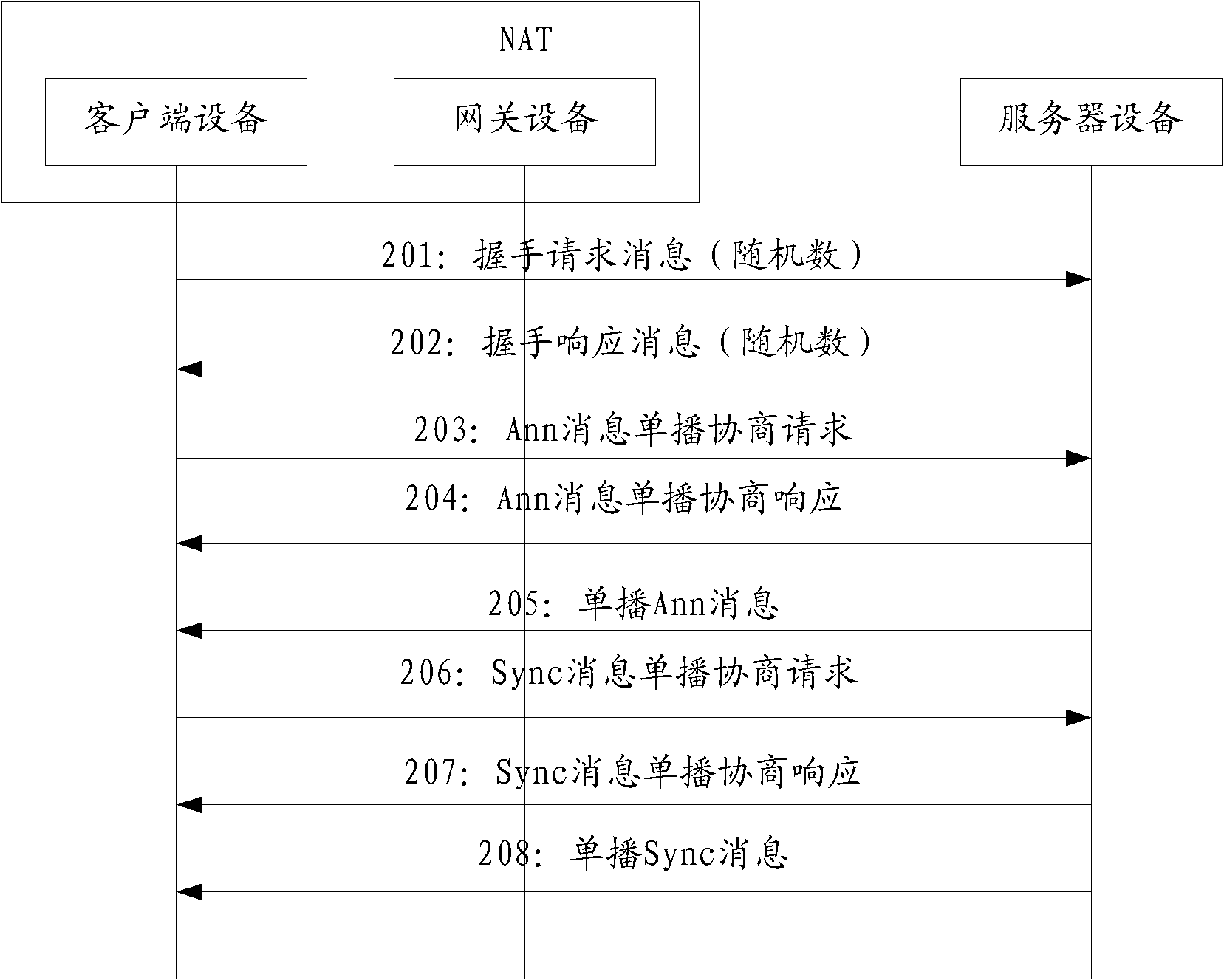 Method for transmitting precision clock synchronization protocol messages, apparatus and system thereof