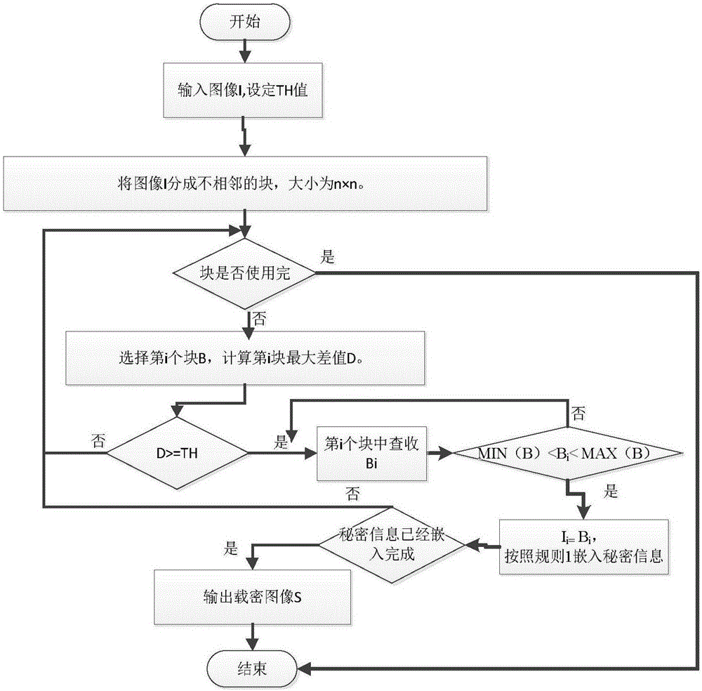 Adaptive image information hiding method based on critical value