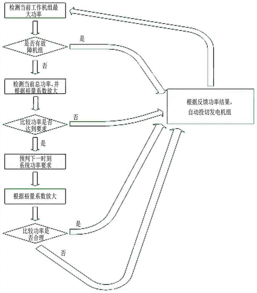 A smart grid-connected control method and device for generators