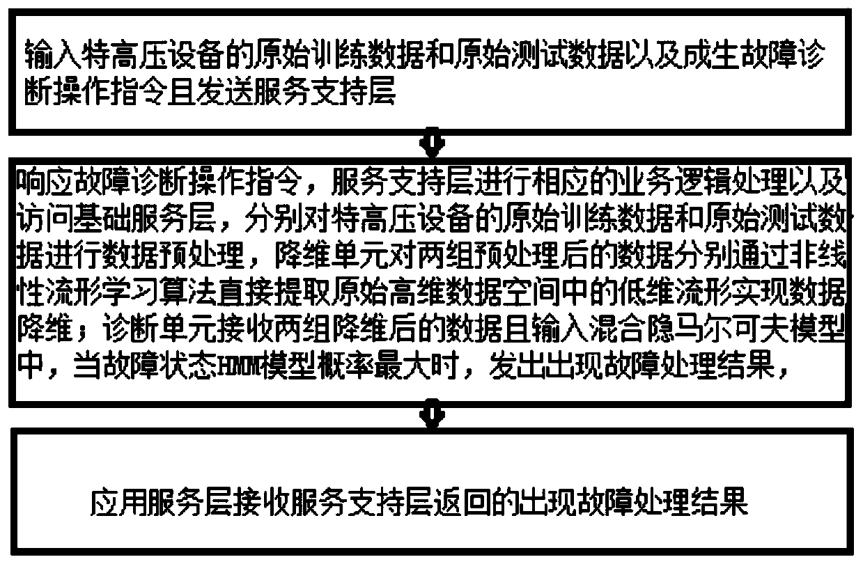 UHV equipment monitoring system and method