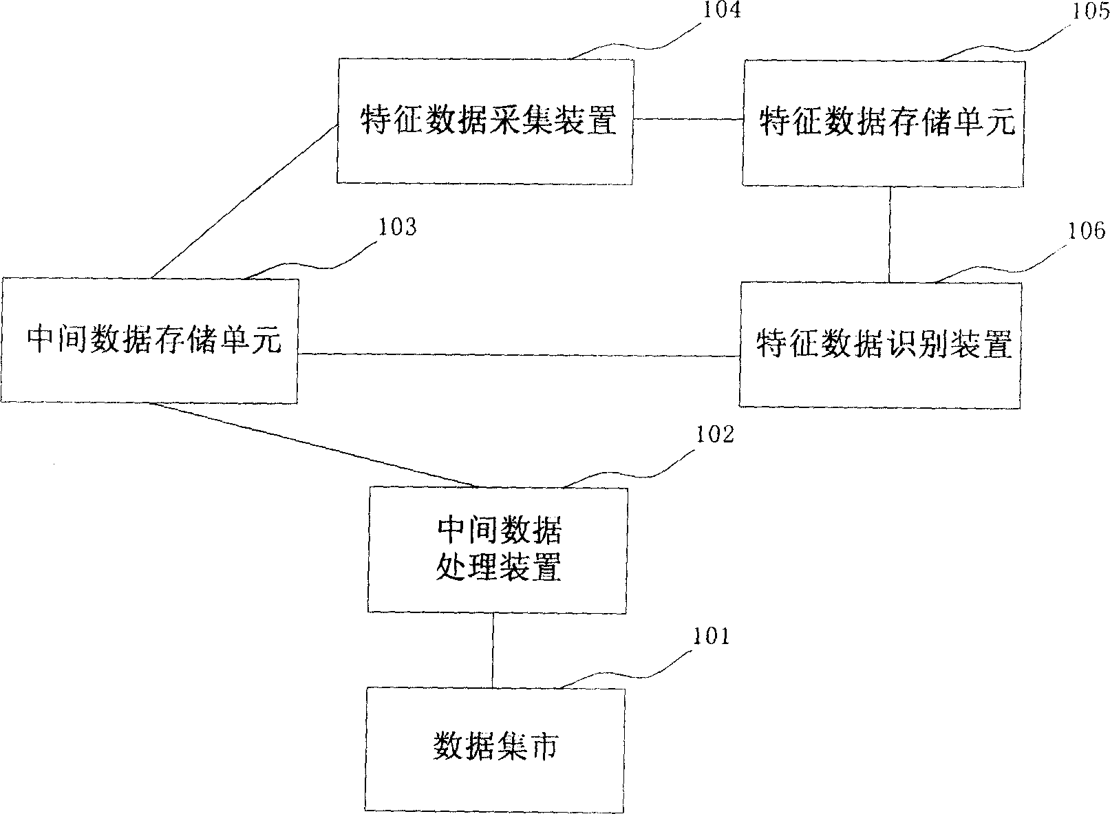 System for collecting and using user characteristic data to identify user, and method thereof