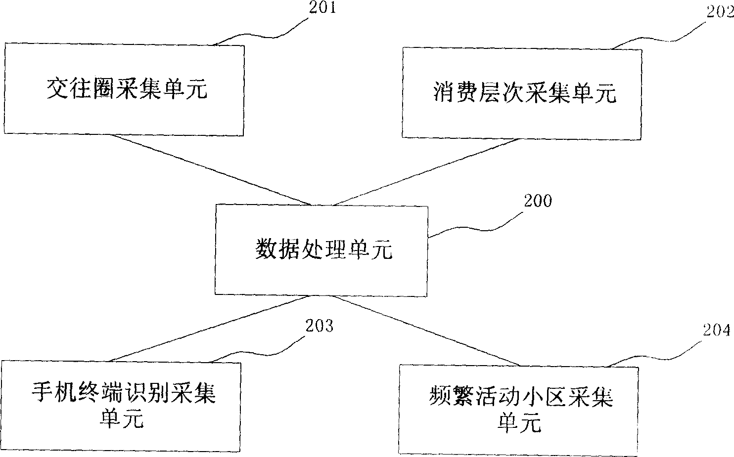 System for collecting and using user characteristic data to identify user, and method thereof