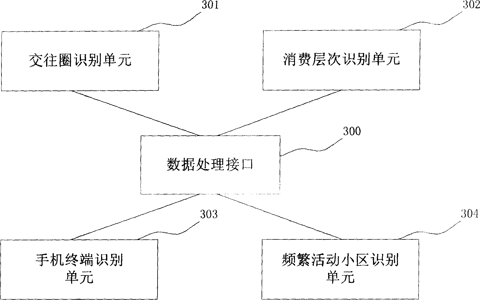 System for collecting and using user characteristic data to identify user, and method thereof