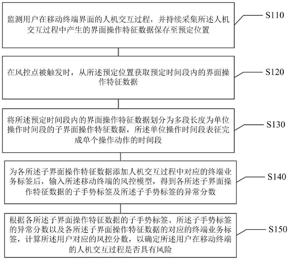 Risk control method based on gesture monitoring on mobile terminal and related device