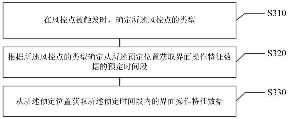 Risk control method based on gesture monitoring on mobile terminal and related device