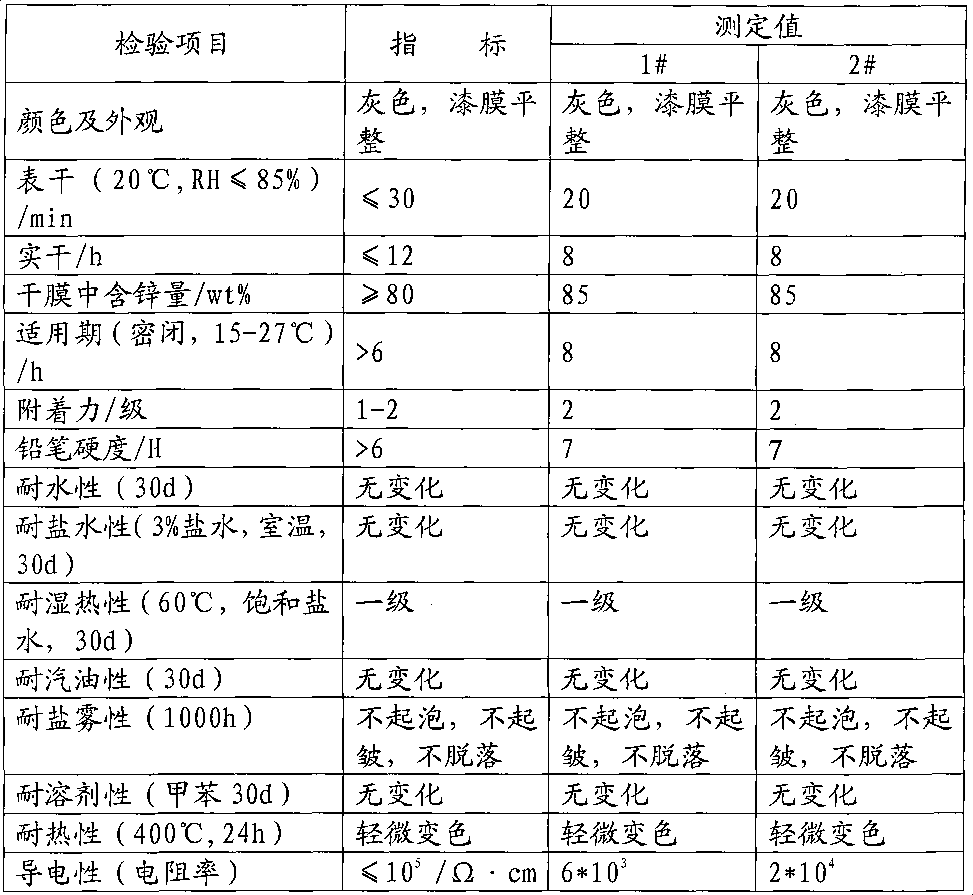 Aqueous on-rust inorganic zinc-enriched coating and preparation method thereof