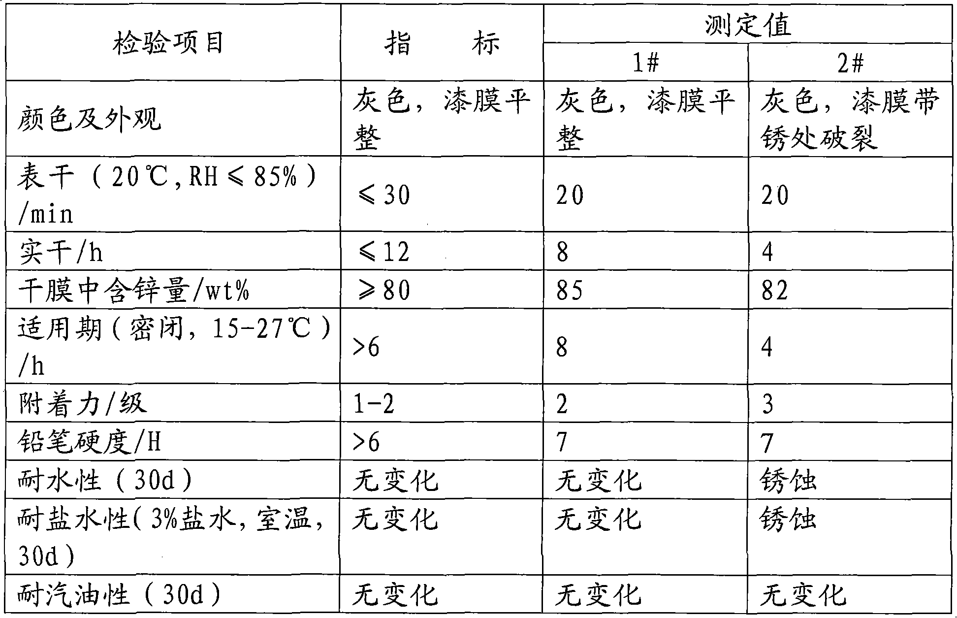 Aqueous on-rust inorganic zinc-enriched coating and preparation method thereof