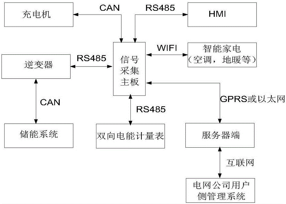 Family distributed photovoltaic energy conversion device