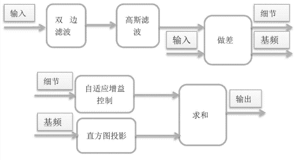 FPGA (field programmable gate array)-based infrared image detail enhancing system and method