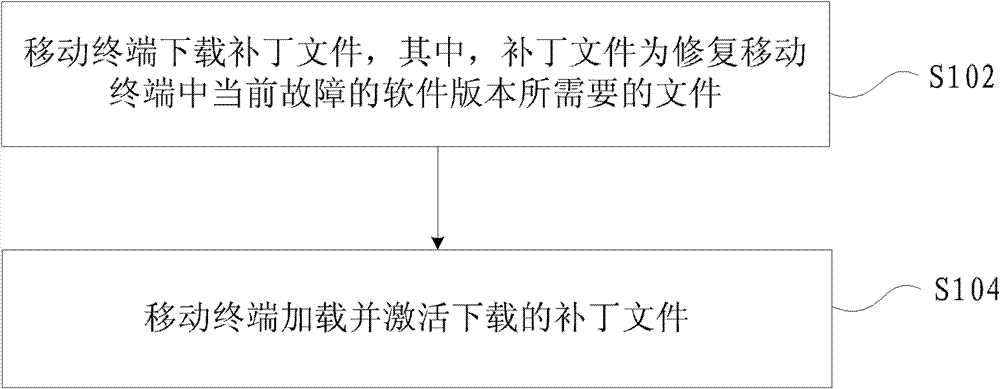 Software updating method and device