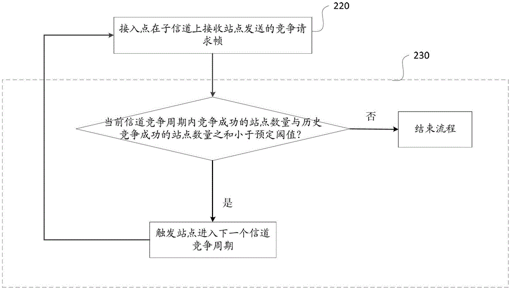 OFDMA competition method and access point