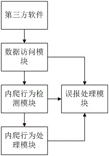 Anti-internal-crawling access control method oriented to data property right protection