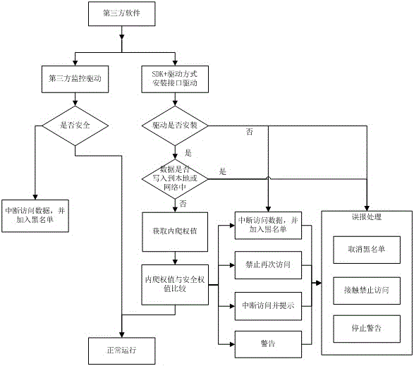 Anti-internal-crawling access control method oriented to data property right protection