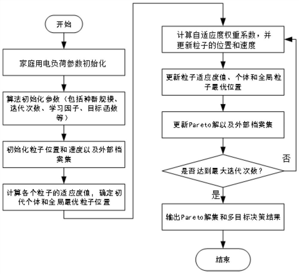 Household electrical load optimization scheduling method, system and equipment and readable storage medium