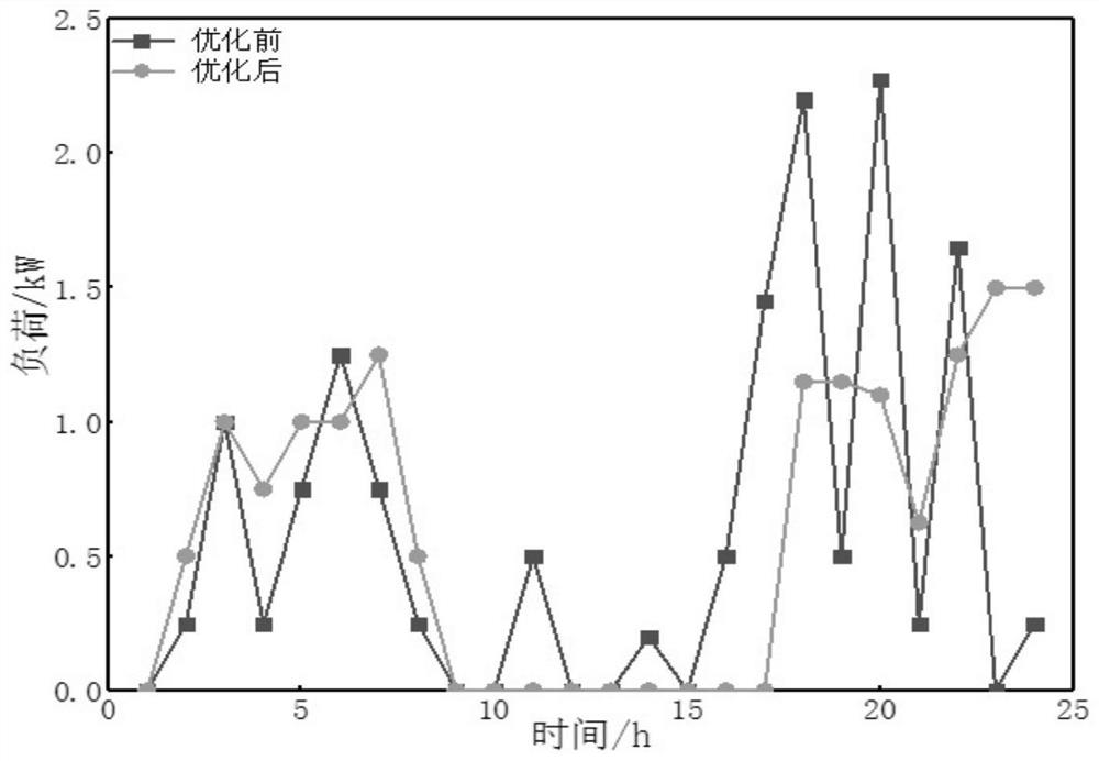 Household electrical load optimization scheduling method, system and equipment and readable storage medium