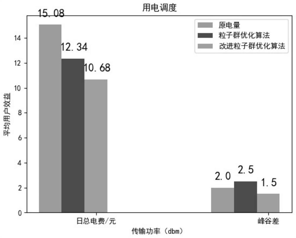 Household electrical load optimization scheduling method, system and equipment and readable storage medium